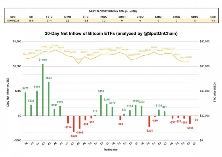 2024年4月18日比特币ETF净流入-400美元，GBTC单日流出放缓至9000万美元