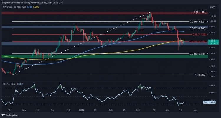 POLKADOT最近的价格波动在快速下跌至约6美元后表现得平稳波动性不大