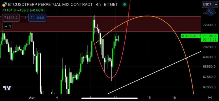 嗨<a title='注册并实名送比特币' href='https://okk.meibanla.com/btc/okex.php' target='_blank' class='f_a'>比特币</a>今天表现不错开始了我们还没有测试67000至66000的下一个区域在清除当地流