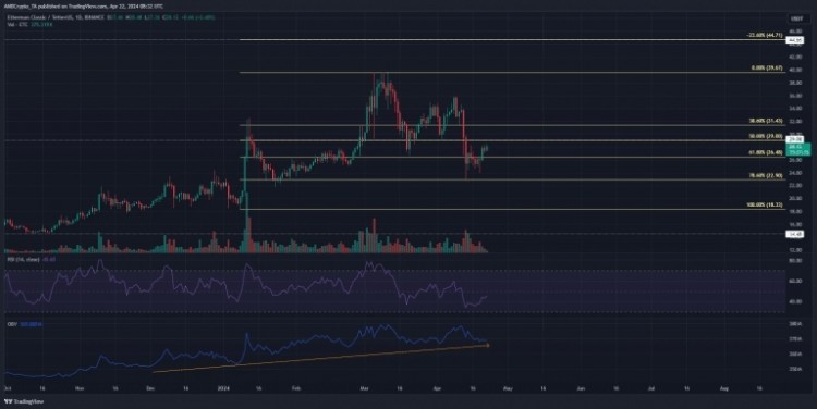 以太经典ETHEREUMCLASSIC也称为ETC最近两次成功守住了约229美元的重要价