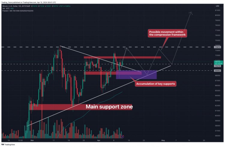 BTC目前图表上没有重大变化70K以上比特币持仓这是一个积极的迹象然而局