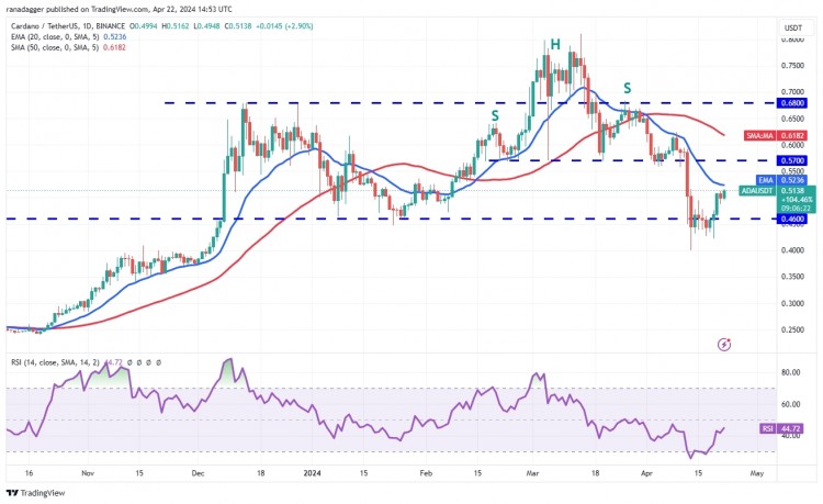 卡尔达诺阿达股票下跌051已达到20天EMA052这是一个值得