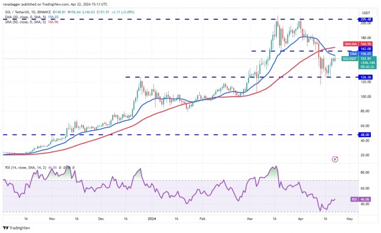 索拉纳索尔股票下跌154已达到20天EMA156可能会面临熊的坚实