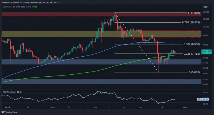 DOT技术分析