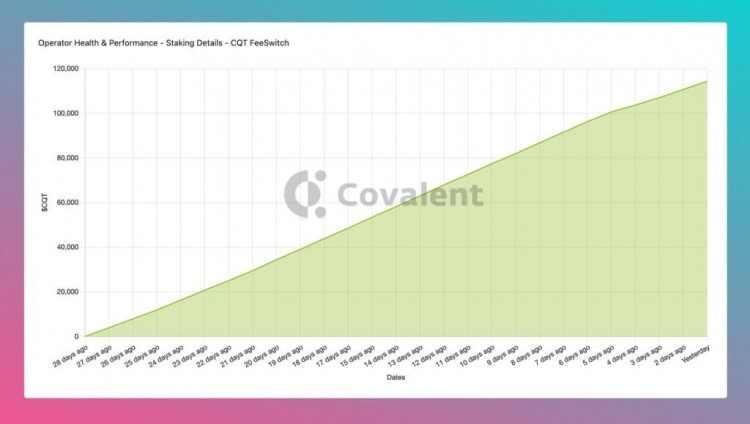 COVALENT最近开始了一个回购计划使用公司赚来的钱回购其代币上个月他们通过以太坊上的特殊方