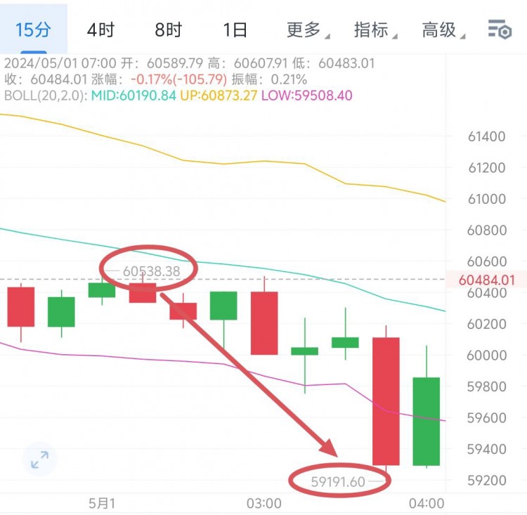 [<a title='币圈平台' href='https://okk.meibanla.com/btc/okex.php' target='_blank' class='f_c'>币圈</a>君豪]5月1日比特币早间分析:跳楼式下跌后反弹回落，顺势高空观望。