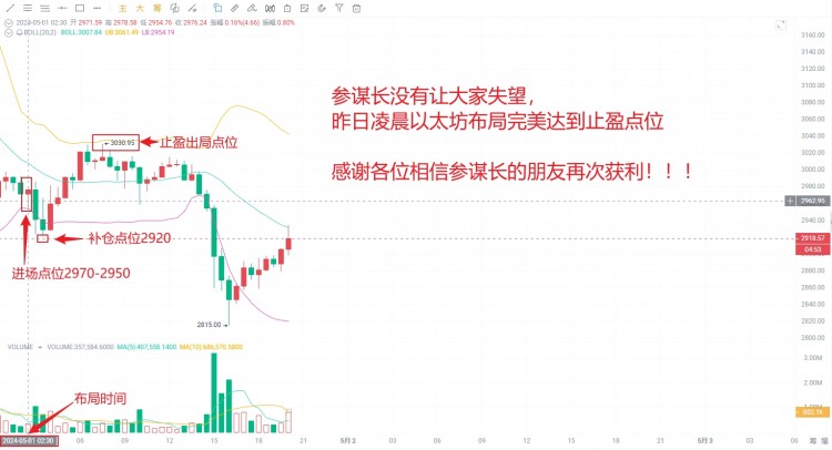 凌晨多单再次获利出局今日以太坊再次深度回调我们该如何操作把握稳健收益