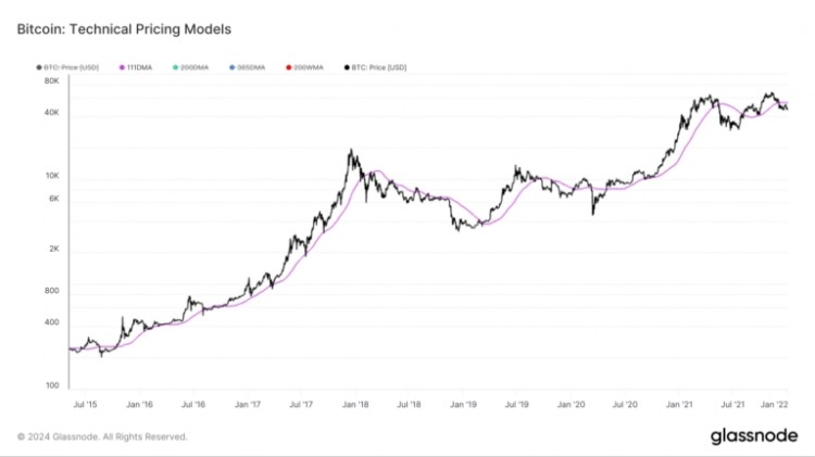 比特币与关键移动平均线和短期持有者价格搏斗比特币从历史高点下跌20引发了人们对其对持续牛