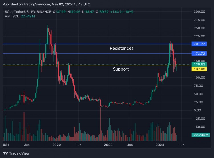 SOLUSD看起来看涨