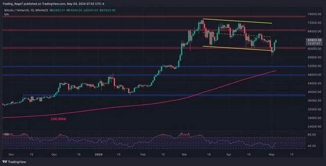 比特币突破63000美元大关牛市将关注这一水平BTC价格分析