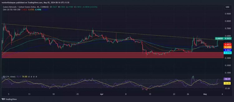 GOLEMGLM价格分析GLM已成功从043美元附近的盘整期中上涨并出现了显