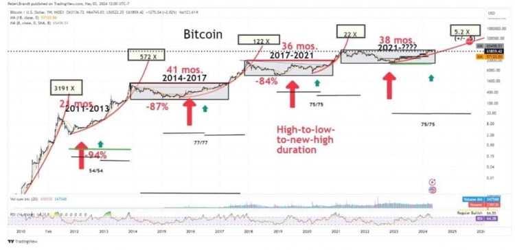 传奇交易员预测如果这种模式出现比特币价格将会上涨