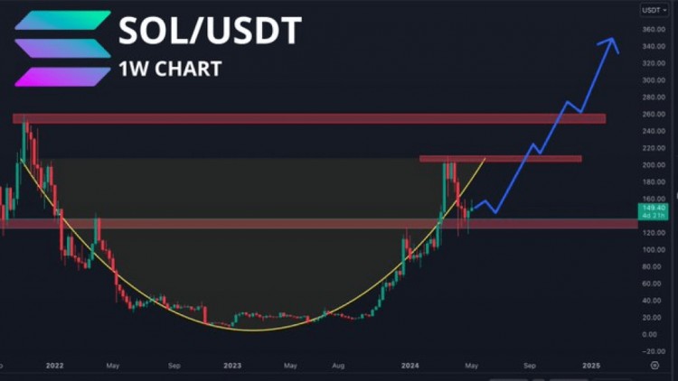 顶级加密分析师预测 Solana 的 SOL 将“今年突破 ATH”：原