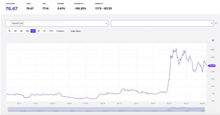 VanEck 推出的 MarketVecto 推出 Meme 币指数，年初至今回报率为 137.96%