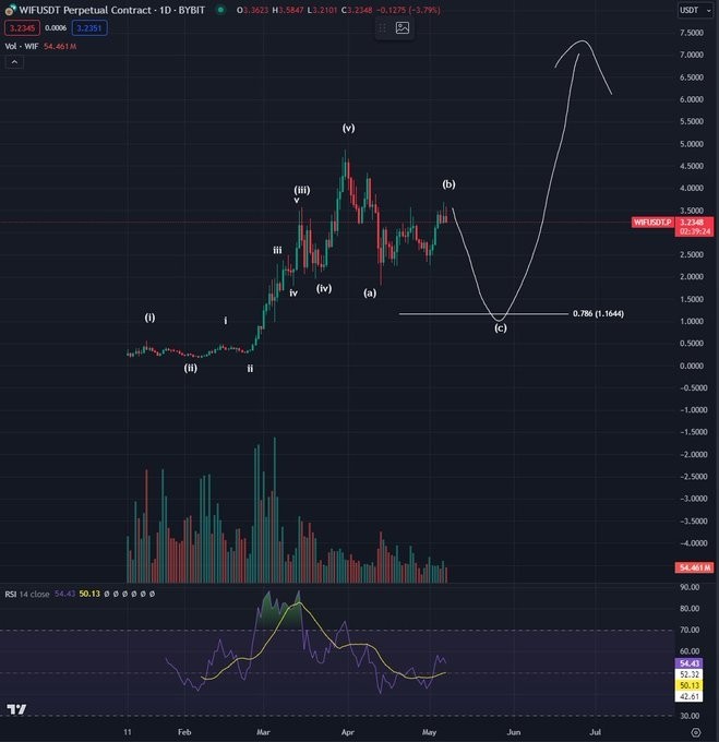 顶级分析师预测基于SOLANA的MEMECOIN将大幅下跌该币种四个月内涨幅超过42倍