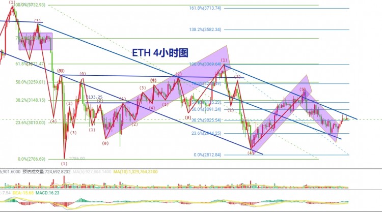 510<a title='注册并实名送比特币' href='https://okk.meibanla.com/btc/okex.php' target='_blank' class='f_a'>比特币</a>以太坊今日晚间多空如何操作