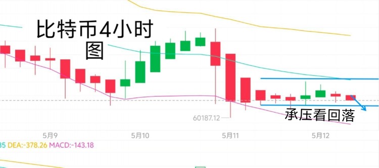 [<a title='币圈平台' href='https://okk.meibanla.com/btc/okex.php' target='_blank' class='f_c'>币圈</a>君豪]周末行情分析：观望状态，技术指标看箜，关注61500压力，下方支撑60000。