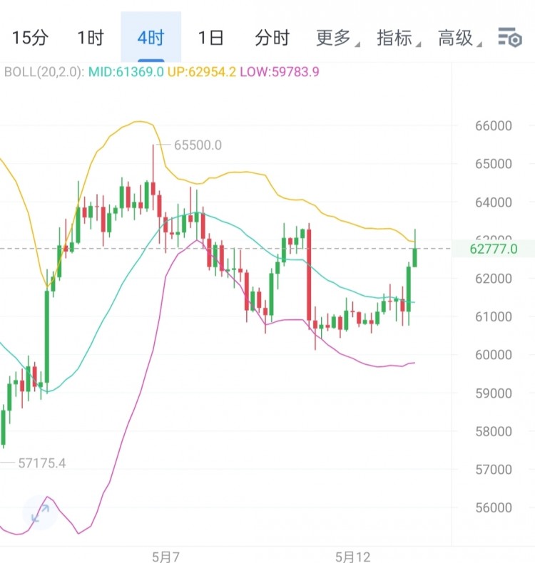 [<a title='区块链交易平台' href='https://okk.meibanla.com/btc/okex.php' target='_blank' class='f_b'>区块链</a>百川a]四小时级别行情分析：连阴回落受阻，ma14支撑，震荡上行且有企稳迹象。