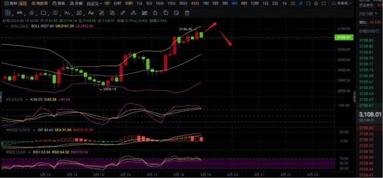 5月18号晚间比特币以太坊行情策略解析