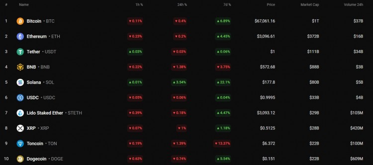 DOGEUSDDOGE的价格在过去一天下跌了074在日线图上DOGE的汇率