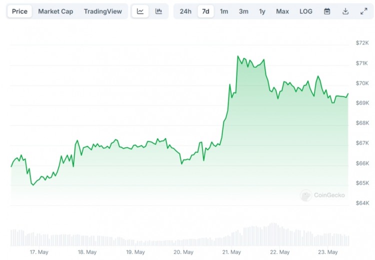 本周初<a title='注册并实名送比特币' href='https://okk.meibanla.com/btc/okex.php' target='_blank' class='f_a'>比特币</a>价格在67000左右与周末相同