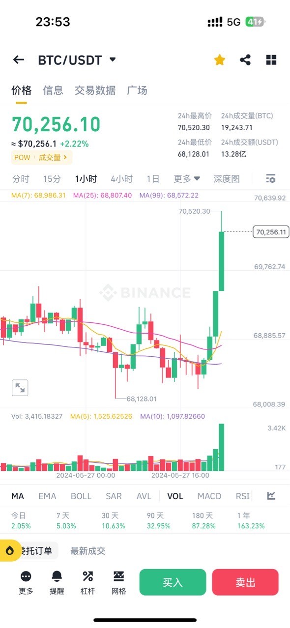 精准预判527号以太坊多单止盈140点大饼2000点