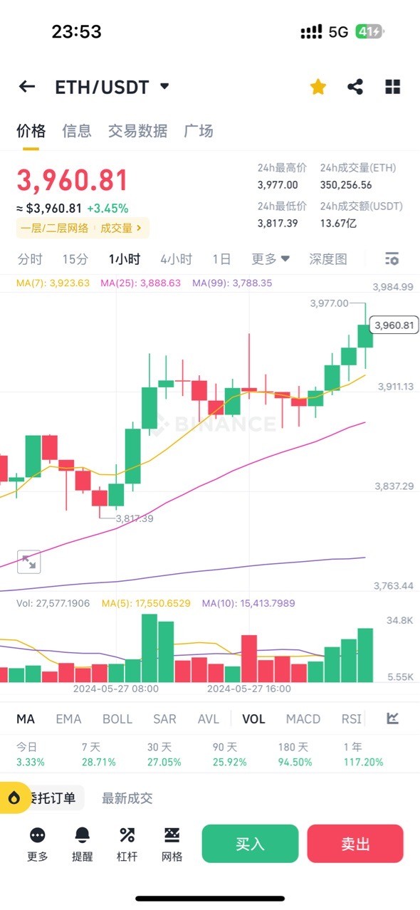 精准预判527号以太坊多单止盈140点大饼2000点