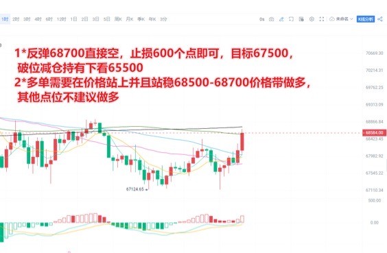 交易员陈树530晚间比特币BTC行情策略1价格受68700压制反弹做空