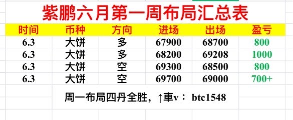 周一比特币总结完美收官