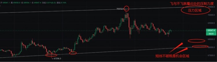 昨晚BTC先探70372在踩68554一个小时完成未来3天的需求意欲何为