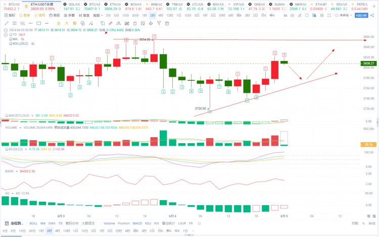 65凌晨以太坊行情解析附操作思路