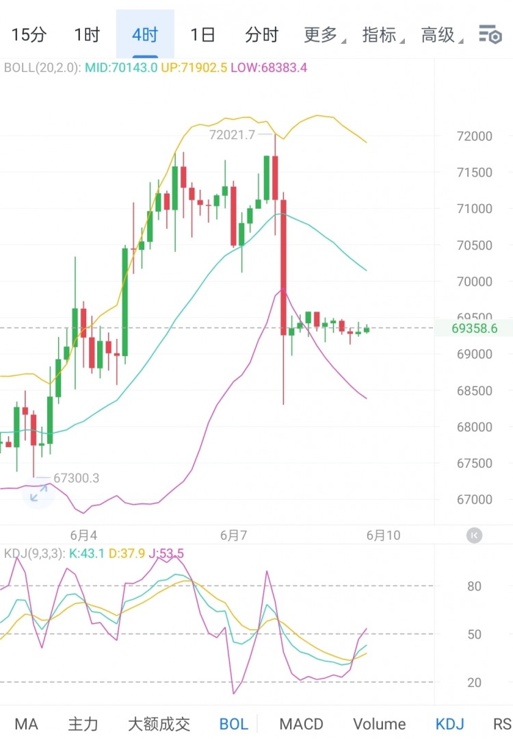 [<a title='区块链交易平台' href='https://okk.meibanla.com/btc/okex.php' target='_blank' class='f_b'>区块链</a>百川a]大饼四小时图分析：上方承压明显，关注上阻力位70100一线