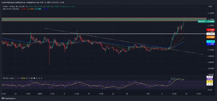 卡斯帕KAS价格分析KASPA价格在过去7天里其势头猛增了44接近历史最高水平KAS