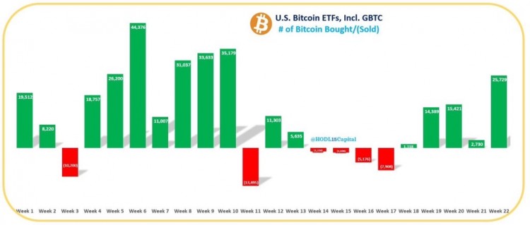 美国的现货比特币交易所交易基金ETF在6月的第一周获得了相当于约两个月的加密货币采矿供应量