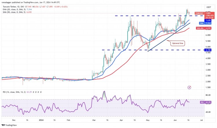 TONCOIN价格分析