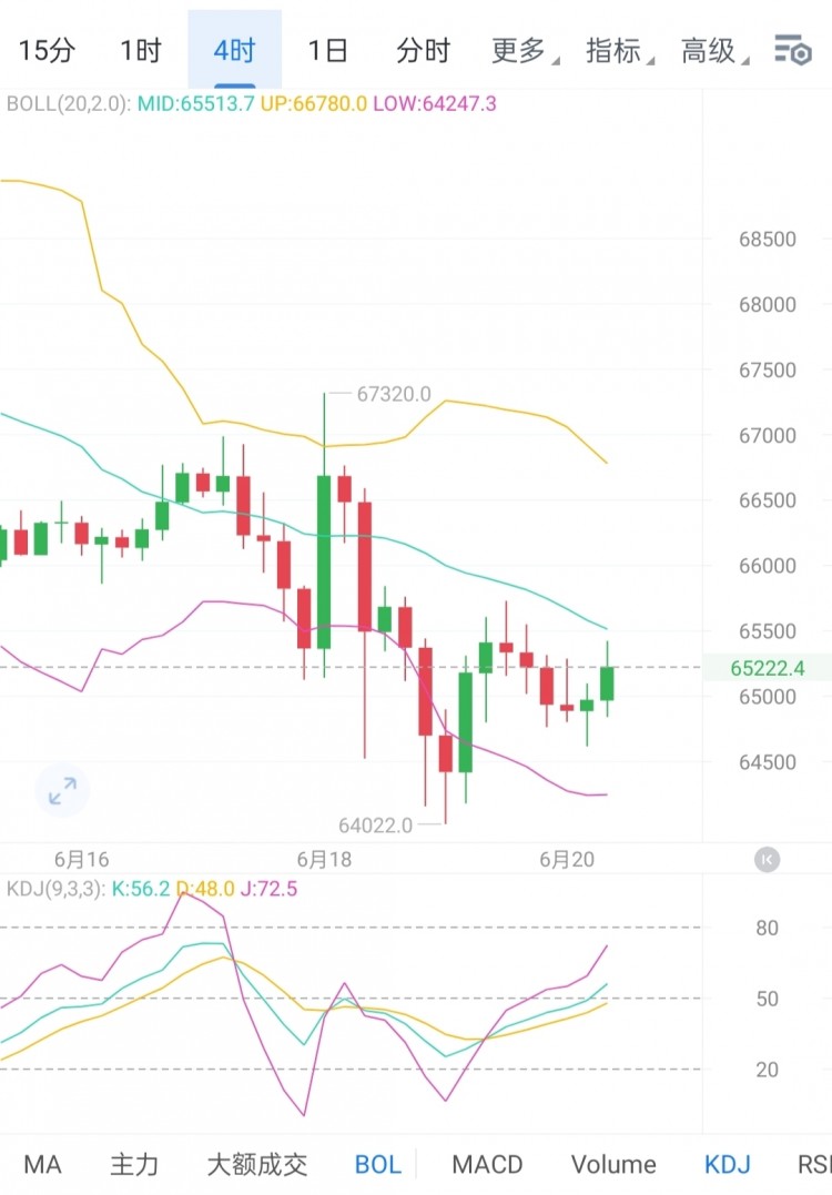 [<a title='区块链交易平台' href='https://okk.meibanla.com/btc/okex.php' target='_blank' class='f_b'>区块链</a>百川a]6月20日早间：成功投资实质独立，大饼图形弱势下行，空辅多操作关注64000支撑。