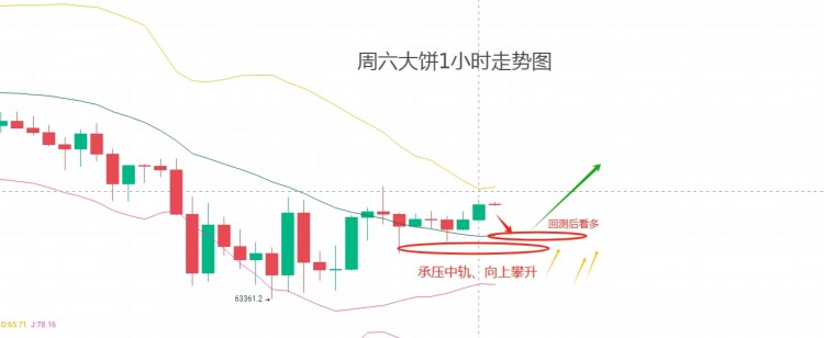 周六午间思路分享