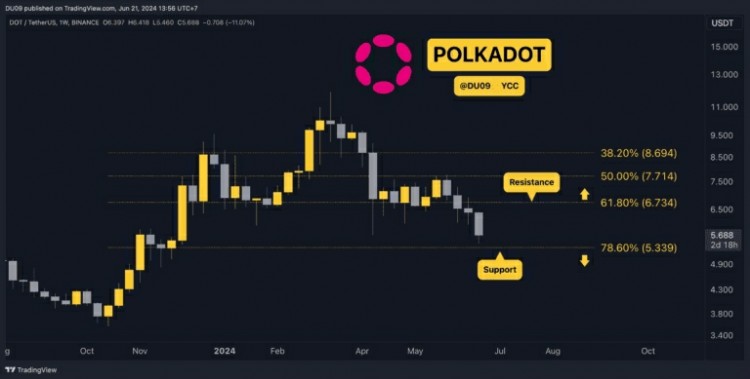 POLKADOTDOT本周DOT的价格走势令人失望下跌了11此次最新崩盘发生