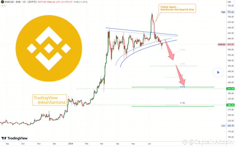 币安币BNB面临潜在下滑因关键支撑位被突破分析师警告崩盘