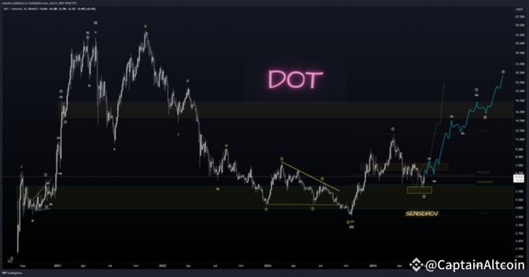 Polkadot（DOT）价格为何上涨？