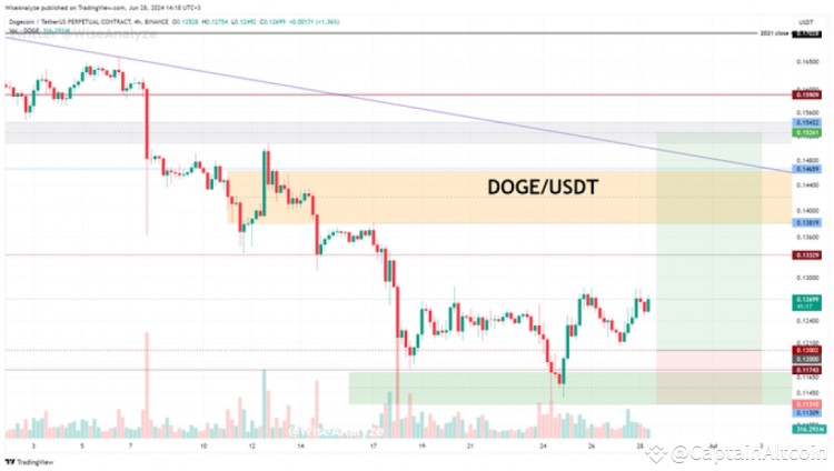 狗狗币DOGE价格分析MEMECOIN会突破还是下跌值得关注的关键水平