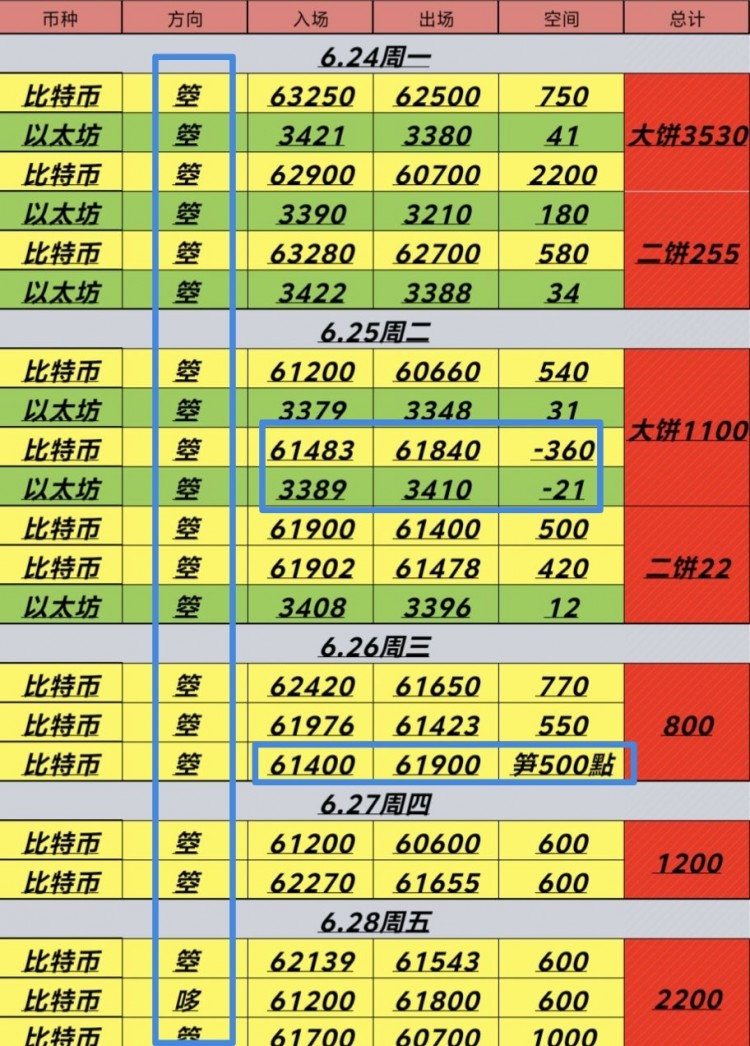 71号周一比特币以太坊早间思路分享