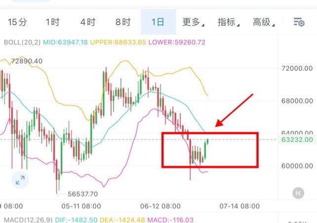 <a title='注册并实名送比特币' href='https://okk.meibanla.com/btc/okex.php' target='_blank' class='f_a'>比特币</a>做多思路兑现后继续看涨不变