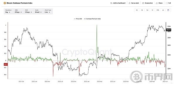 BTC未来612个月将非常美好资金流出转变COINBASE溢价指数跌至两年最低