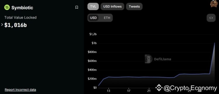 以太坊重新质押协议SYMBIOTIC上线几天后总锁定价值飙升至10亿美元