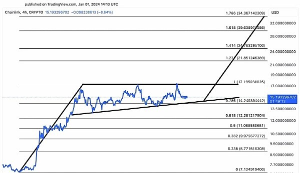 CHAINLINKLINK和POLYGONMATIC强劲突破预计未来将出现大幅反弹