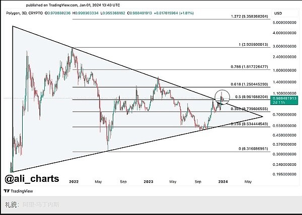 CHAINLINKLINK和POLYGONMATIC强劲突破预计未来将出现大幅反弹