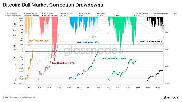 GLASSNODE为什么说当前周期的下跌仍使投资者有利可图