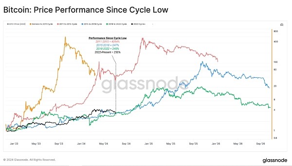 GLASSNODE为什么说当前周期的下跌仍使投资者有利可图