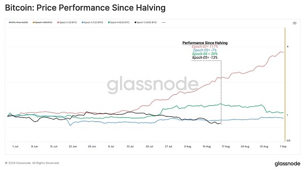 GLASSNODE为什么说当前周期的下跌仍使投资者有利可图